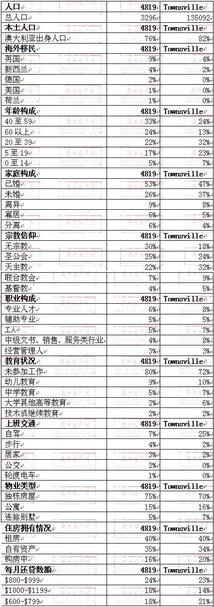 nelly bay地区与布里斯班数据整体对比